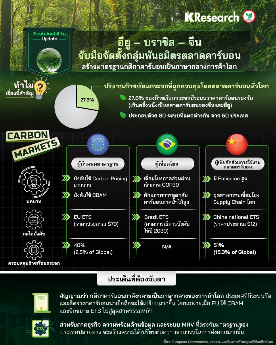 อียู-บราซิล-จีน ร่วมมือจัดตั้งกลุ่มพันธมิตรตลาดคาร์บอน ผลักดันระบบตลาดคาร์บอนภาคบังคับทั่วโลก