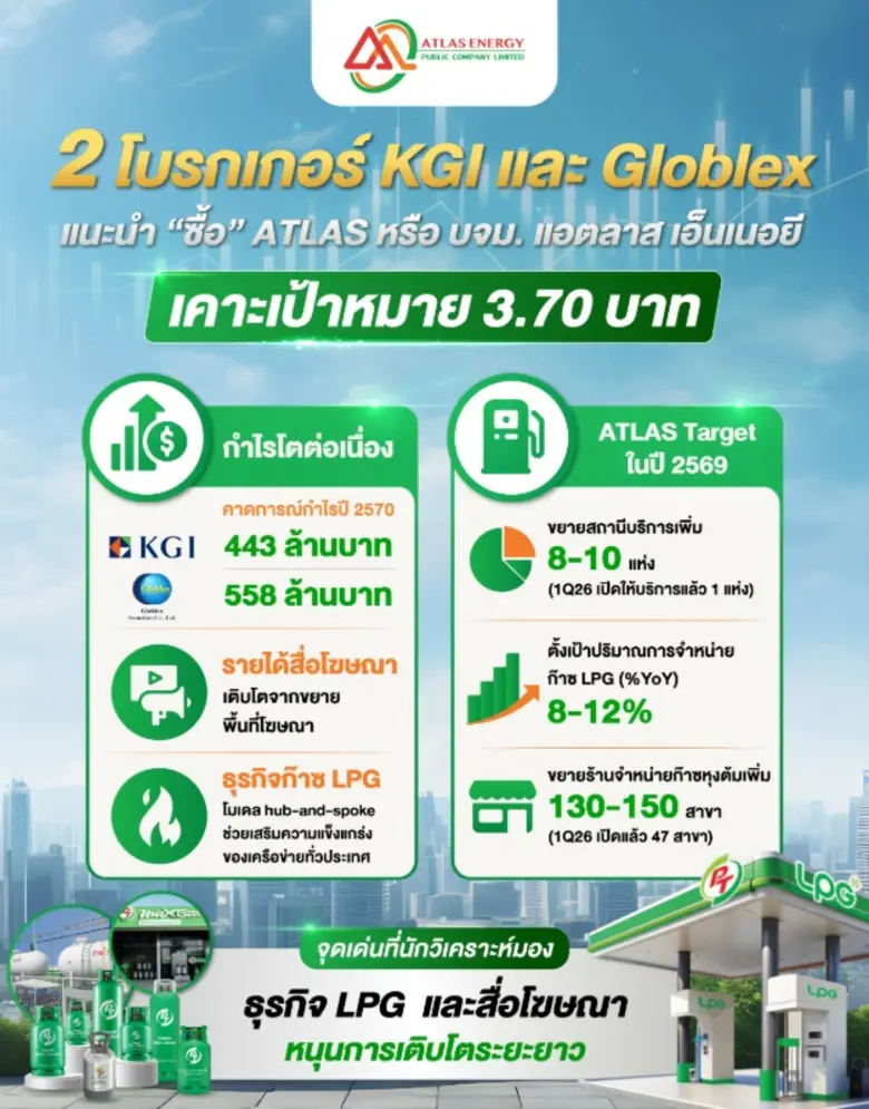 กูรูหุ้นพร้อมใจเชียร์ "ซื้อ" ATLAS เคาะราคาเป้าหมายปี 69 ที่ 3.70 บ./หุ้น ชูศักยภาพธุรกิจ LPG ภาคยานยนต์-สื่อโฆษณาหนุน