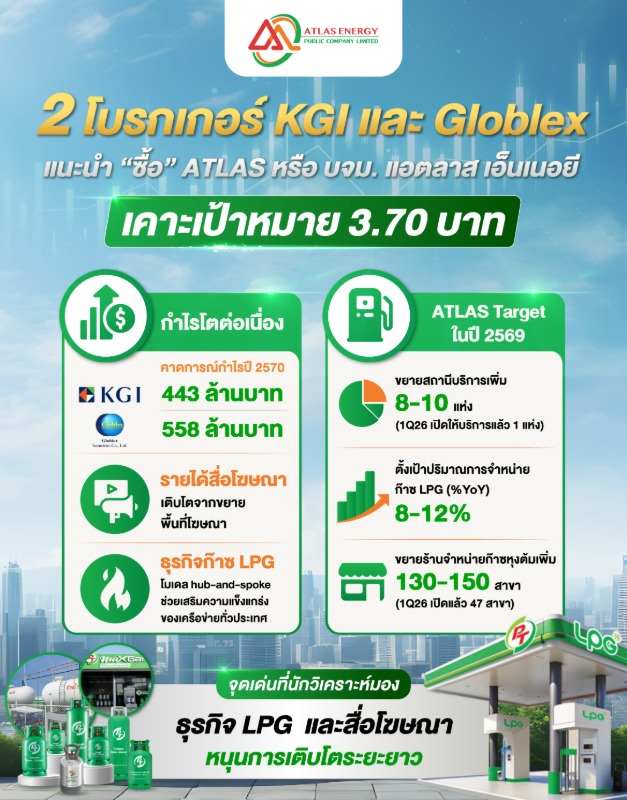 กูรูหุ้นพร้อมใจเชียร์ "ซื้อ" ATLAS เคาะราคาเป้าหมายปี 69 ที่ 3.70 บ./หุ้น ชูศักยภาพธุรกิจ LPG ภาคยานยนต์-สื่อโฆษณาหนุน