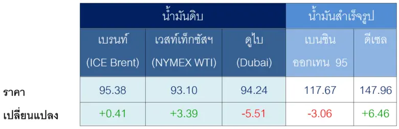 สถานการณ์ตลาดน้ำมัน สัปดาห์วันที่ 8-12 มิ.ย. 69 และแนวโน้มสัปดาห์วันที่ 15-19 มิ.ย. 69