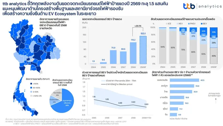 ttb analytics ชี้วิกฤตพลังงานดันยอดจดทะเบียนรถยนต์ไฟฟ้าป้ายแดงปี 2569 ทะลุ 1.5 แสนคัน แนะหนุนพัฒนาด้านโครงสร้างพื้นฐานและสถานีชาร์จรถไฟฟ้ารองรับ