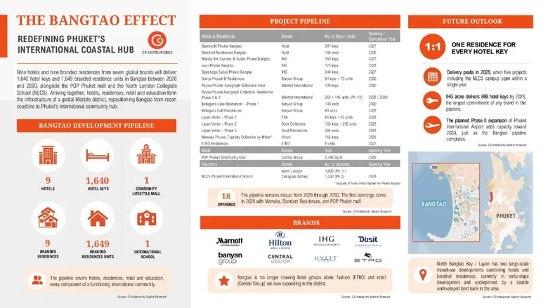 "The Bangtao Effect" เมื่อแบรนด์ระดับโลกหลั่งไหลสู่บางเทา พลิกโฉมย่านชายฝั่งศักยภาพสูงของภูเก็ต