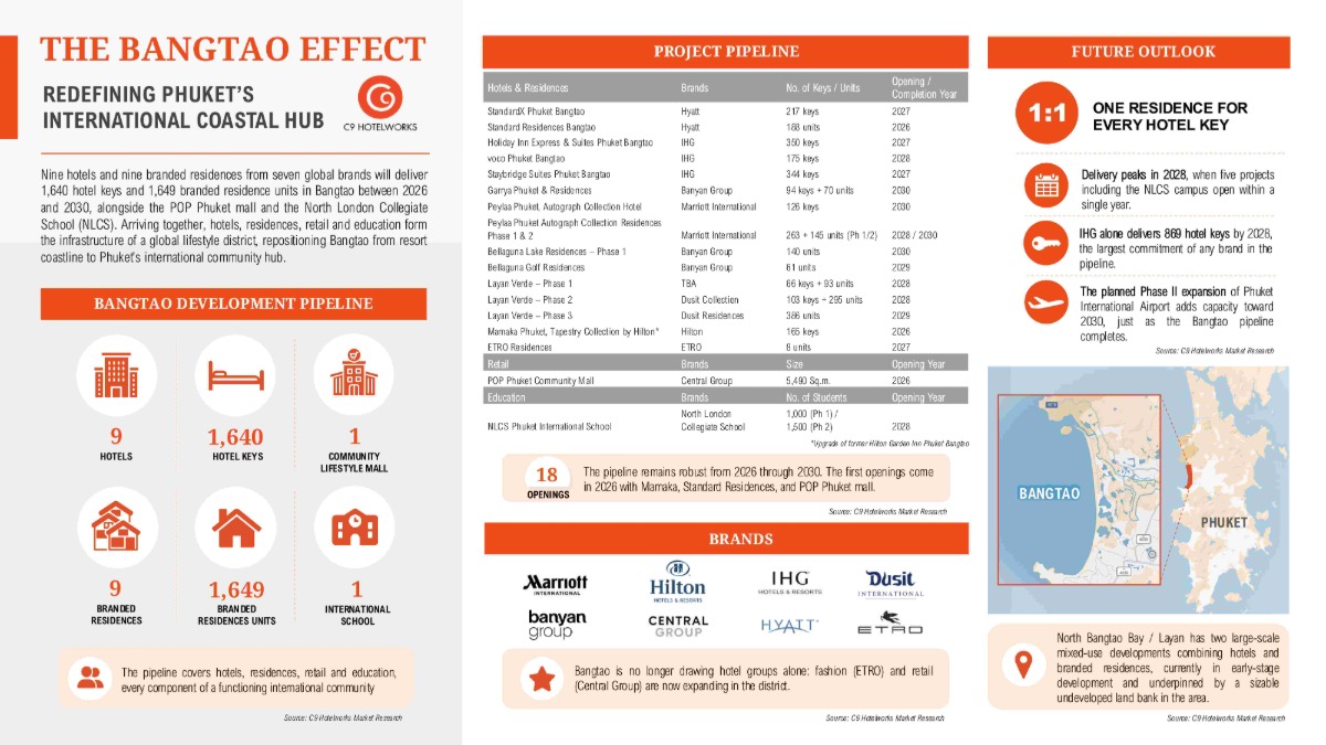 "The Bangtao Effect" เมื่อแบรนด์ระดับโลกหลั่งไหลสู่บางเทา พลิกโฉมย่านชายฝั่งศักยภาพสูงของภูเก็ต