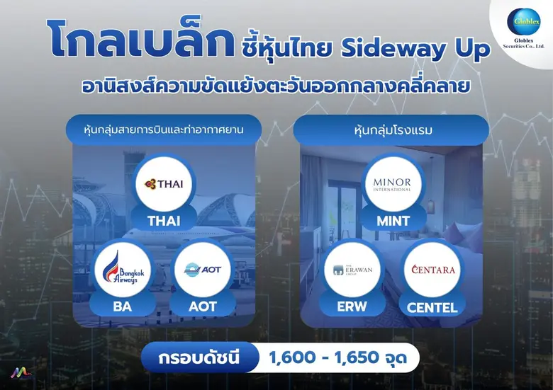 "โกลเบล็ก" ชี้หุ้นไทย Sideway Up รับอานิสงส์ความขัดแย้งตะวันออกกลางคลี่คลาย