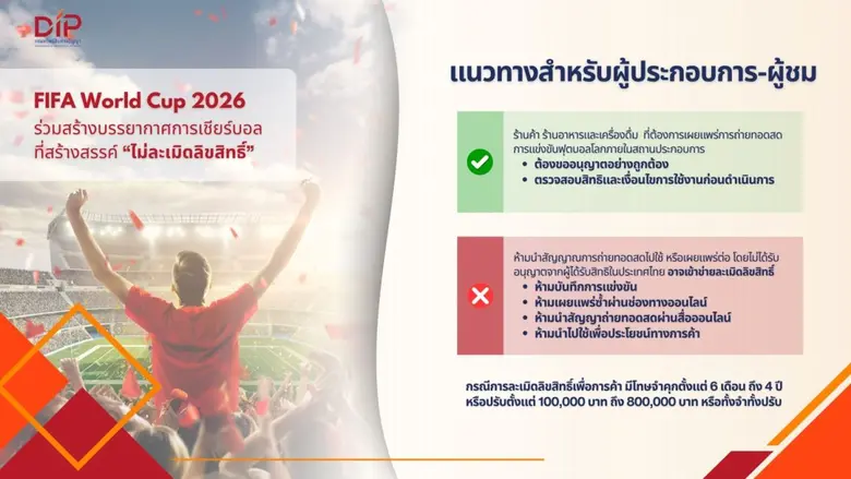 กรมทรัพย์สินทางปัญญา ชวนคอบอลชม "ฟุตบอลโลก 2026" อย่างถูกลิขสิทธิ์ แนะประชาชน-ผู้ประกอบการ ร่วมสร้างบรรยากาศการเชียร์บอลที่สร้างสรรค์ ไม่ละเมิดลิขสิทธิ์ เคารพสิทธิอย่างถูกต้อง