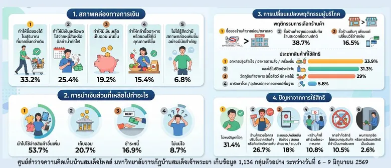 55.4 พึงพอใจไทยช่วยไทยพลัสมาก และชอบมากกว่าคนละครึ่ง 46.9 % 37.1 % คิดว่าไทยช่วยไทยพลัสช่วยบรรเทาภาระค่าใช้จ่ายในชีวิตประจำวัน