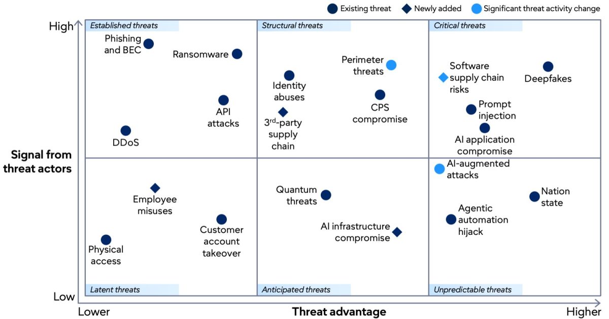 Gartner Identifies Four Critical Threats Requiring Urgent Improvements from Cybersecurity Leaders