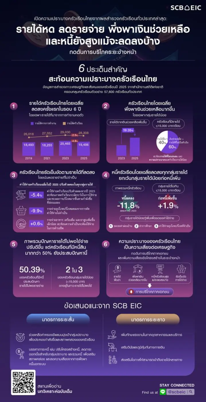 เปิดความเปราะบางครัวเรือนไทยจากผลสำรวจครัวเรือนทั่วประเทศล่าสุด : รายได้หด ลดรายจ่าย พึ่งพาเงินช่วยเหลือและหนี้ยังสูงแม้จะลดลงบ้าง กดดันการบริโภคระยะข้างหน้า