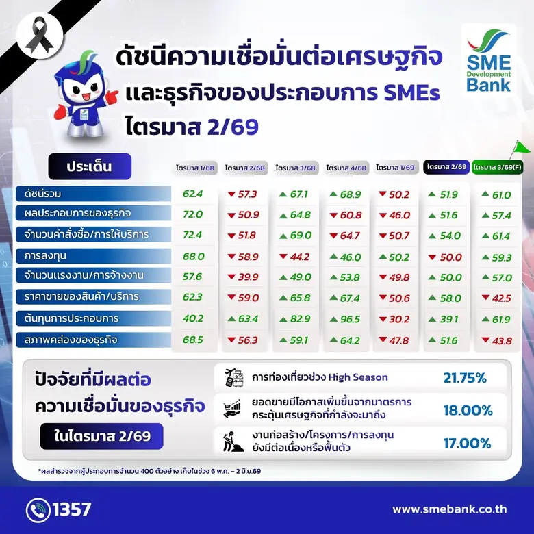 SME D Bank เผยดัชนีเชื่อมั่นเอสเอ็มอี Q2 ฟื้น แรงหนุนท่องเที่ยว-มาตรการกระตุ้นเศรษฐกิจ เร่งเสิร์ฟสินเชื่อดอกเบี้ยต่ำ ช่วยเสริมสภาพคล่องตอบโจทย์ธุรกิจ