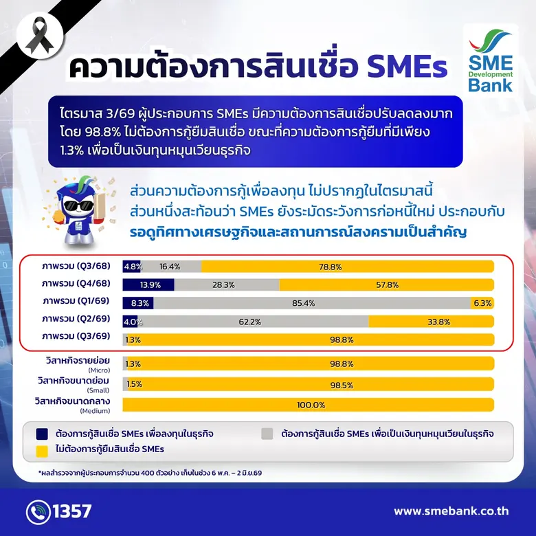 SME D Bank เผยดัชนีเชื่อมั่นเอสเอ็มอี Q2 ฟื้น แรงหนุนท่องเที่ยว-มาตรการกระตุ้นเศรษฐกิจ เร่งเสิร์ฟสินเชื่อดอกเบี้ยต่ำ ช่วยเสริมสภาพคล่องตอบโจทย์ธุรกิจ