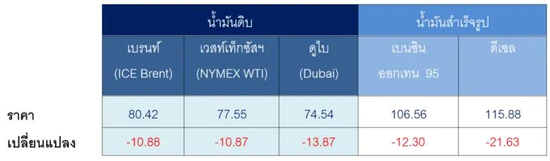สถานการณ์ตลาดน้ำมัน สัปดาห์วันที่ 22-26 มิ.ย. 69 และแนวโน้มสัปดาห์วันที่ 29 มิ.ย.-3 ก.ค. 69