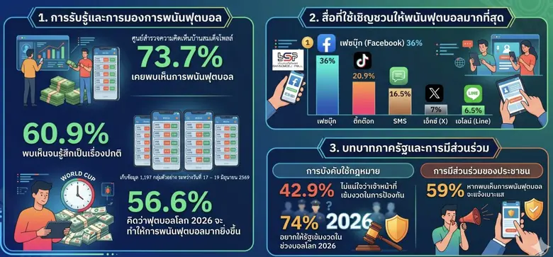 คน กทม เชียร์อาร์เจนติน่าให้เป็นแชมป์ฟุตบอลโลก และคิดว่า เมสซี่ ได้เป็นดาวซัลโว 73.7 % เคยพบเห็นการพนันฟุตบอล 56.6 % คิดว่าช่วงฟุตบอลโลกทำให้มีการพนันฟุตบอลมากขึ้น