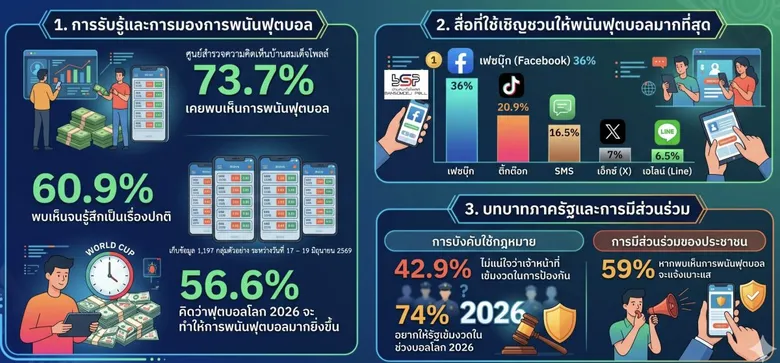 คน กทม เชียร์อาร์เจนติน่าให้เป็นแชมป์ฟุตบอลโลก และคิดว่า เมสซี่ ได้เป็นดาวซัลโว 73.7 % เคยพบเห็นการพนันฟุตบอล 56.6 % คิดว่าช่วงฟุตบอลโลกทำให้มีการพนันฟุตบอลมากขึ้น