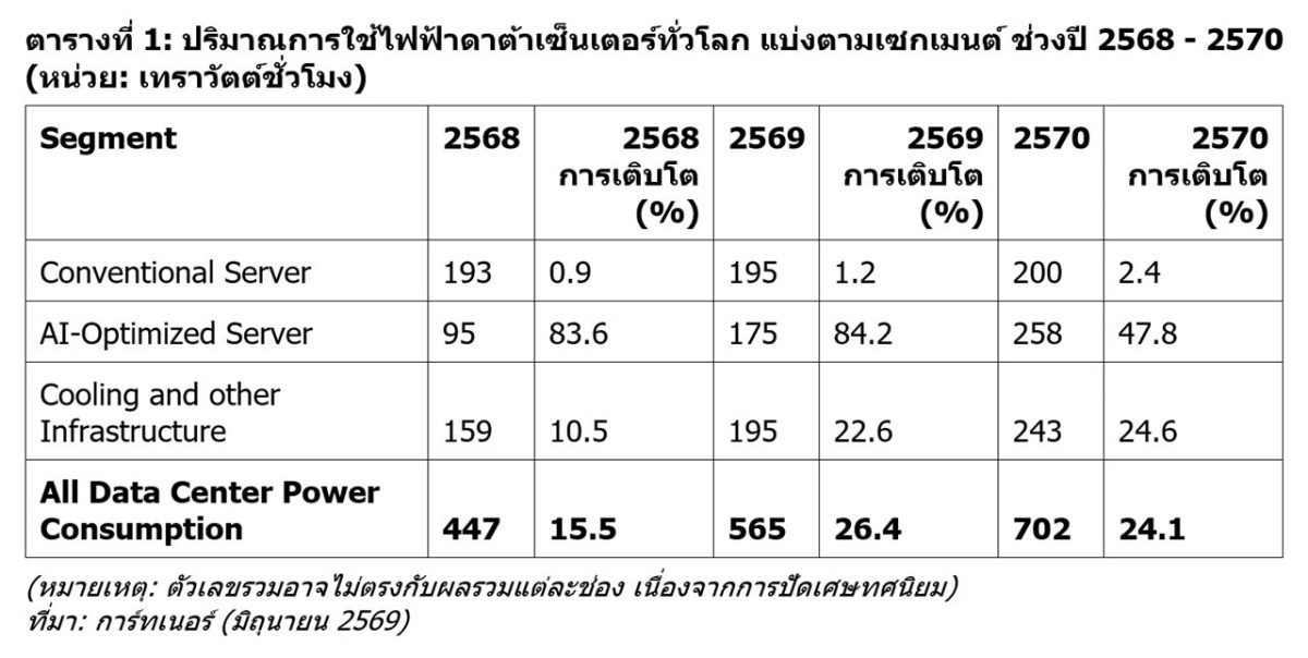 การ์ทเนอร์เผยปี 2569 ดาต้าเซ็นเตอร์ทั่วโลกจะใช้ไฟฟ้าพุ่งขึ้น 26%