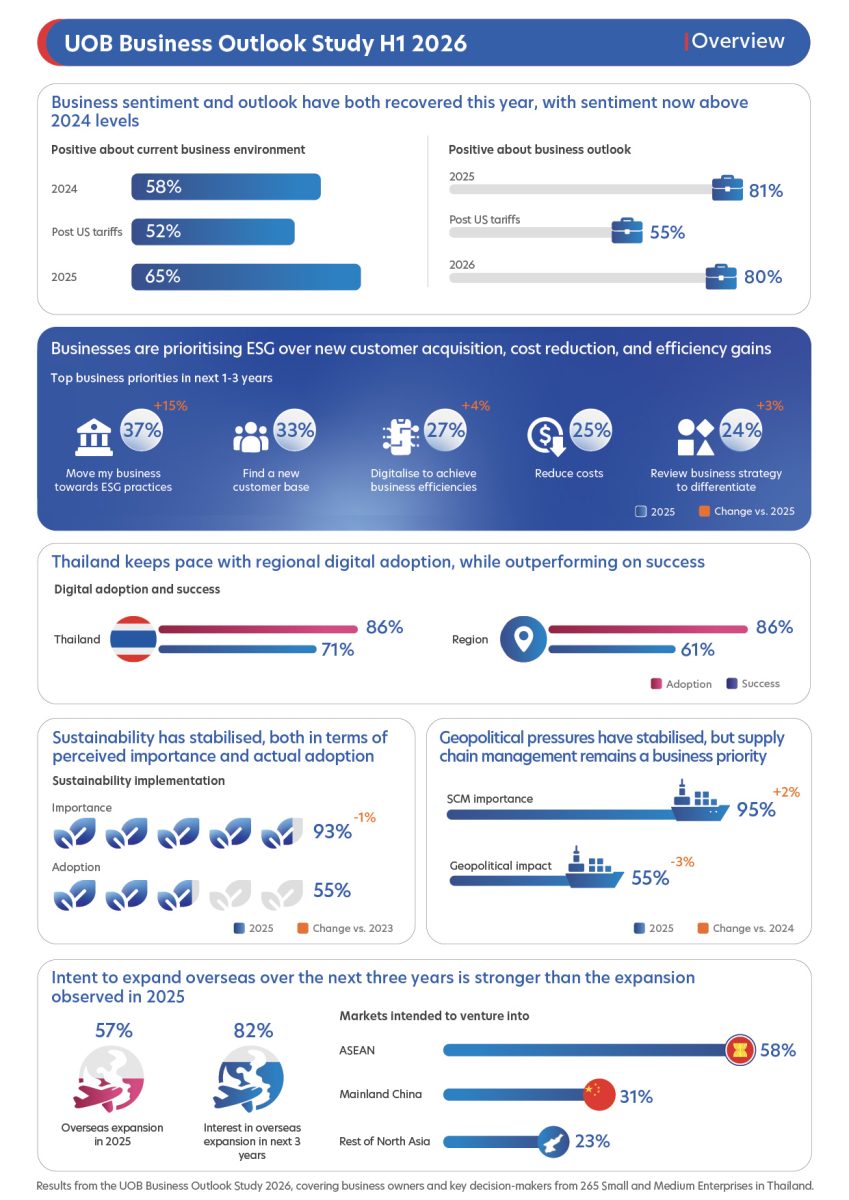 Thai SMEs lead the region in AI adoption as resilience becomes a business discipline: UOB Business Outlook Study 2026