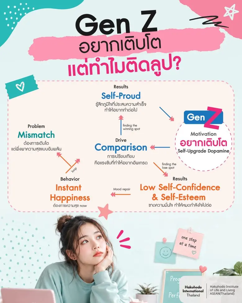 HILL ASEAN THAILAND เจาะลึกเทรนด์ 'DOPAMINE ECONOMY' เผย Gen Z ติดลูปการเปรียบเทียบจน "ความรู้สึกยังดีไม่พอ" กลายเป็นตัวฉุดการเติบโต
