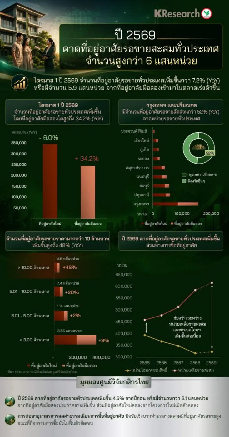 ปี 2569 คาดที่อยู่อาศัยรอขายสะสมทั่วประเทศมีจำนวนสูงกว่า 6 แสนหน่วย