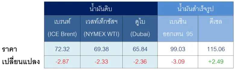 สถานการณ์ตลาดน้ำมัน สัปดาห์วันที่ 6-10 ก.ค. 69 และแนวโน้มสัปดาห์วันที่ 13-17 ก.ค. 69
