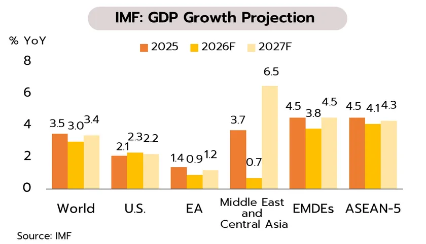 IMF ปรับลดคาดการณ์เศรษฐกิจโลก ท่ามกลางแรงกดดันจากความเสี่ยงด้านภูมิรัฐศาสตร์และการค้า ขณะที่ เงินเฟ้อยังคงกดดันเศรษฐกิจไทย