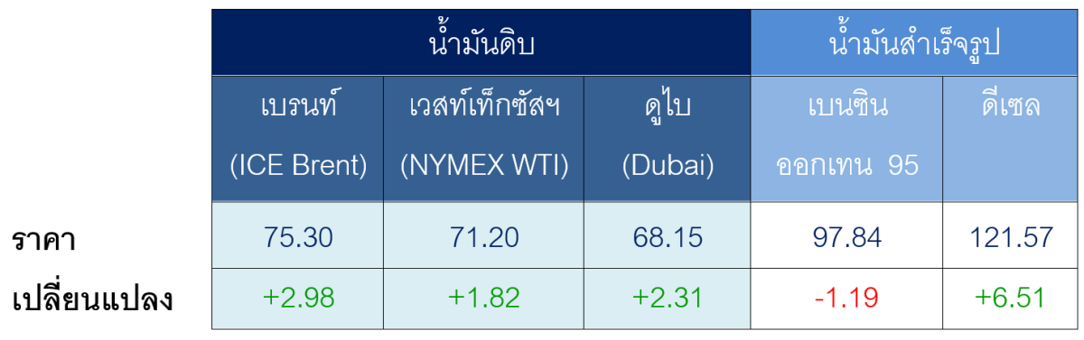 สถานการณ์ตลาดน้ำมัน สัปดาห์วันที่ 13-17 ก.ค. 69 และแนวโน้มสัปดาห์วันที่ 20-24 ก.ค. 69