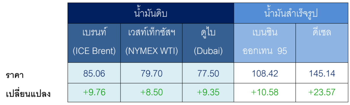 สถานการณ์ตลาดน้ำมัน สัปดาห์วันที่ 20-24 ก.ค. 69 และแนวโน้มสัปดาห์วันที่ 27-31 ก.ค. 69