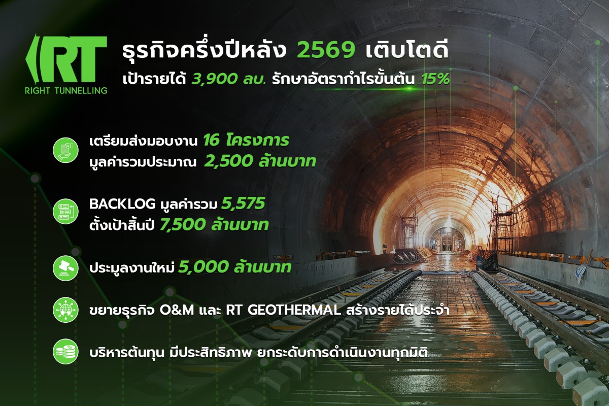 RT ติดสปีดโตครึ่งปีหลัง 69 ลุ้นงานใหม่ 5 พัน ลบ. - ปั๊มมาร์จิ้น 15%