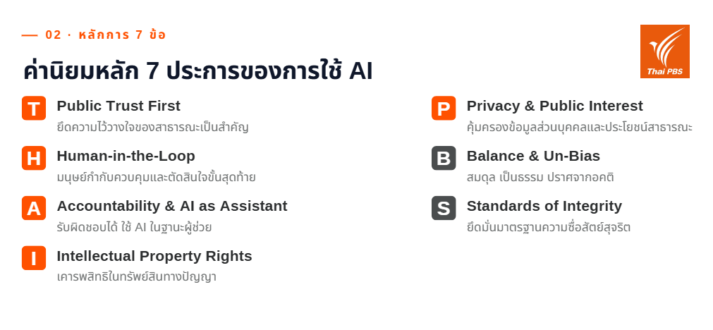 ไทยพีบีเอสประกาศนโยบาย AI ยึด 7 หลักการ THAI PBS Model พร้อมแนวปฏิบัติ ย้ำ "คน" คือผู้ตรวจสอบ