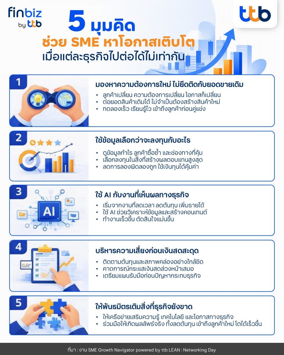 finbiz by ttb ชี้ 5 มุมคิดช่วย SME หาโอกาสเติบโต ในวันที่ธุรกิจ "ไปต่อได้ไม่เท่ากัน"