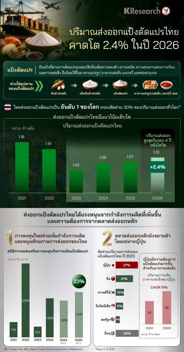 ปริมาณส่งออกแป้งดัดแปรไทยคาดโต 2.4% ในปี 2026