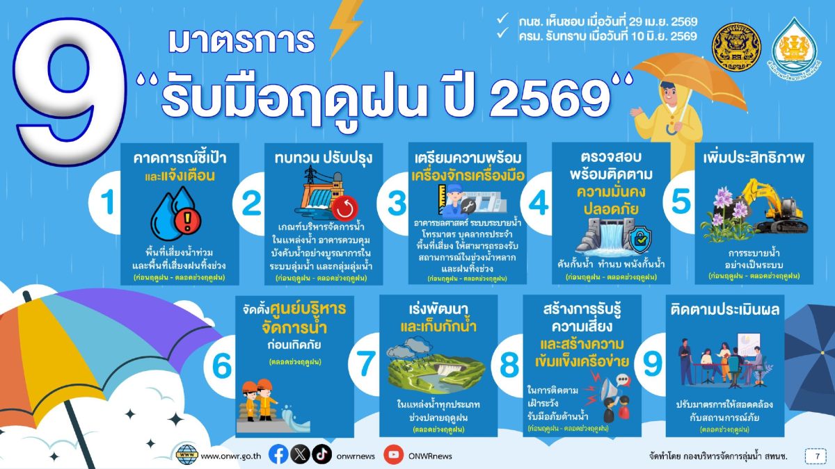 สทนช. ติดตามมาตรการรับมือฤดูฝน ปี 69 กำชับทุกหน่วยงานจัดการสิ่งกีดขวางการระบายน้ำ เตรียมรับมือเอลนีโญกำลังแรงปลายปี ย้ำมีน้ำต้นทุนเพียงพอแต่ต้องไม่ประมาท