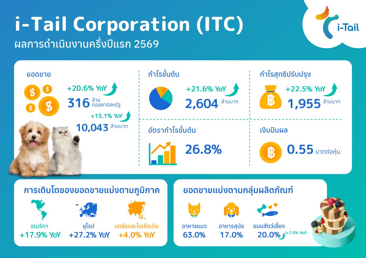 ไอ-เทล ท็อปฟอร์มโกยยอดขายครึ่งปีแรก 316 ล้านดอลลาร์สหรัฐ โต 20.6% กวาด GPM 26.8%