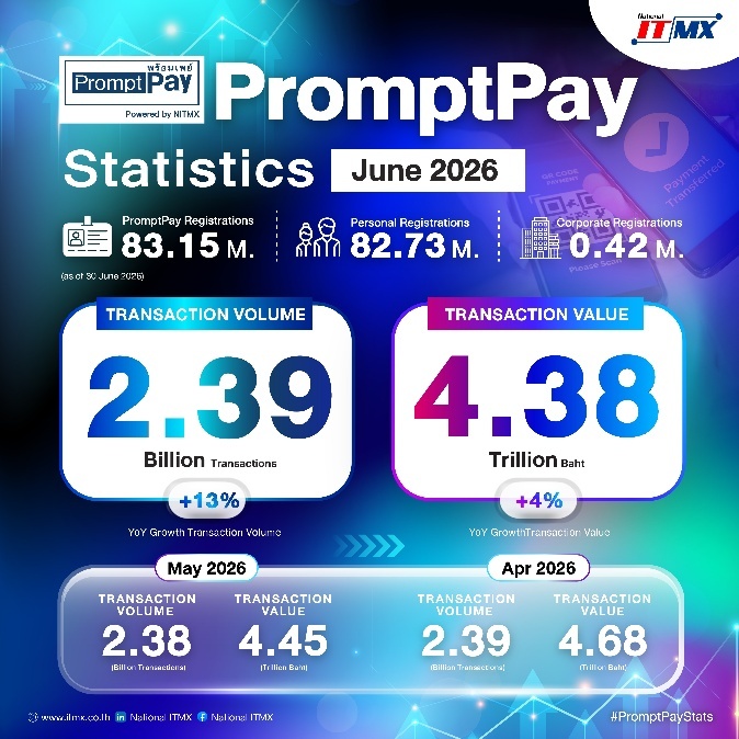 PromptPay Monthly Insights : June 2026 NITMX เผยยอดธุรกรรมพร้อมเพย์เดือนมิถุนายน 2569 แตะ 2.39 พันล้านรายการ