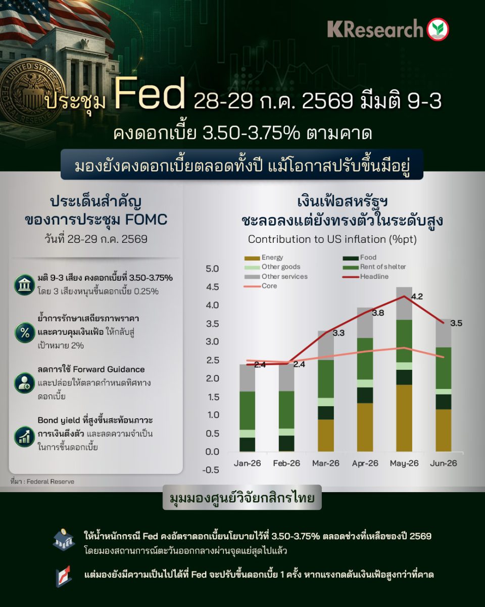 ประชุม Fed 28-29 ก.ค. 2569 มีมติ 9-3 คงดอกเบี้ย 3.50-3.75% ตามคาด มองยังคงดอกเบี้ยตลอดทั้งปี แม้โอกาสปรับขึ้นมีอยู่