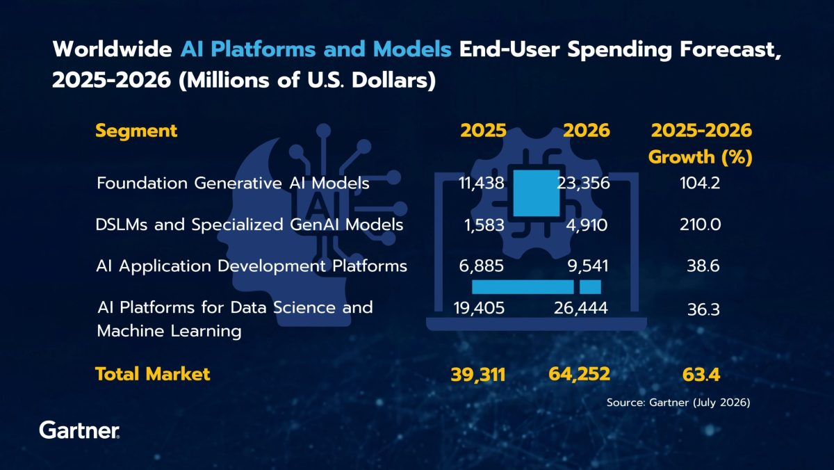Gartner Forecasts Worldwide AI Platforms and Models Market to Grow 63% in 2026