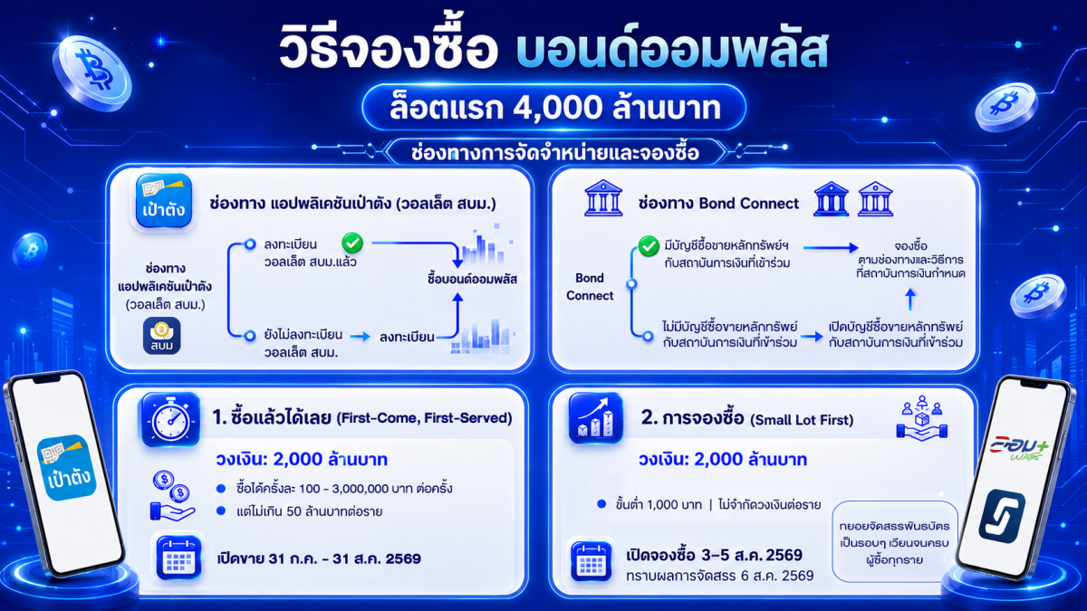 คนไทยพร้อมไหม วันนี้เปิดขาย "พันธบัตรออมพลัส" บนแอปเป๋าตัง และ 3 - 5 สิงหาคม ขายผ่าน Bond Connect Platform