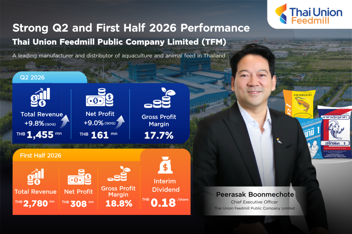 TFM Reports Strong Q2 Performance with Sales Reached THB 1.455 Billion, Up 9.8%, and Net Profit Growth of 9%; Declares Interim Dividend of THB 0.18 per Share