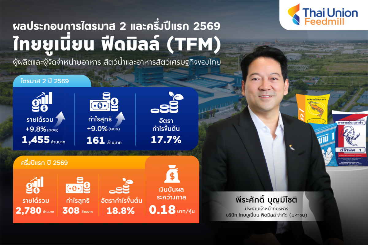TFM โชว์พอร์ตไตรมาส 2 โกยยอดขายทะลุ 1,455 ลบ. โต 9.8% ดันกำไรขยายตัว 9% พร้อมจ่ายปันผลระหว่างกาล 0.18 บาท/หุ้น