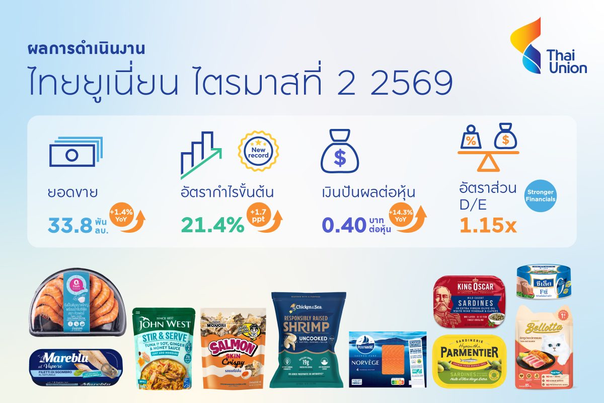 ไทยยูเนี่ยนปลื้ม GPM ไตรมาสสองทำนิวไฮทะลุ 21.4% พร้อมไฟเขียวจ่ายปันผล 0.40 บาทต่อหุ้น เพิ่มขึ้น 14.3%
