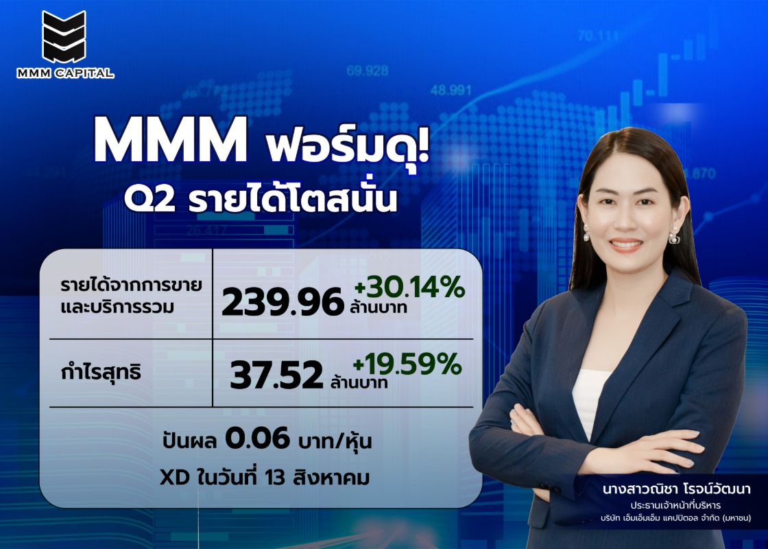 MMM ฟอร์มดุ! Q2 รายได้โตสนั่น 239.96 ล้านบาท พุ่ง30.14% (YoY) ชูโมเดล Pre-AMC เงินสดล้นมือ - บอร์ดเคาะแจกปันผล 0.06 บาท/หุ้น