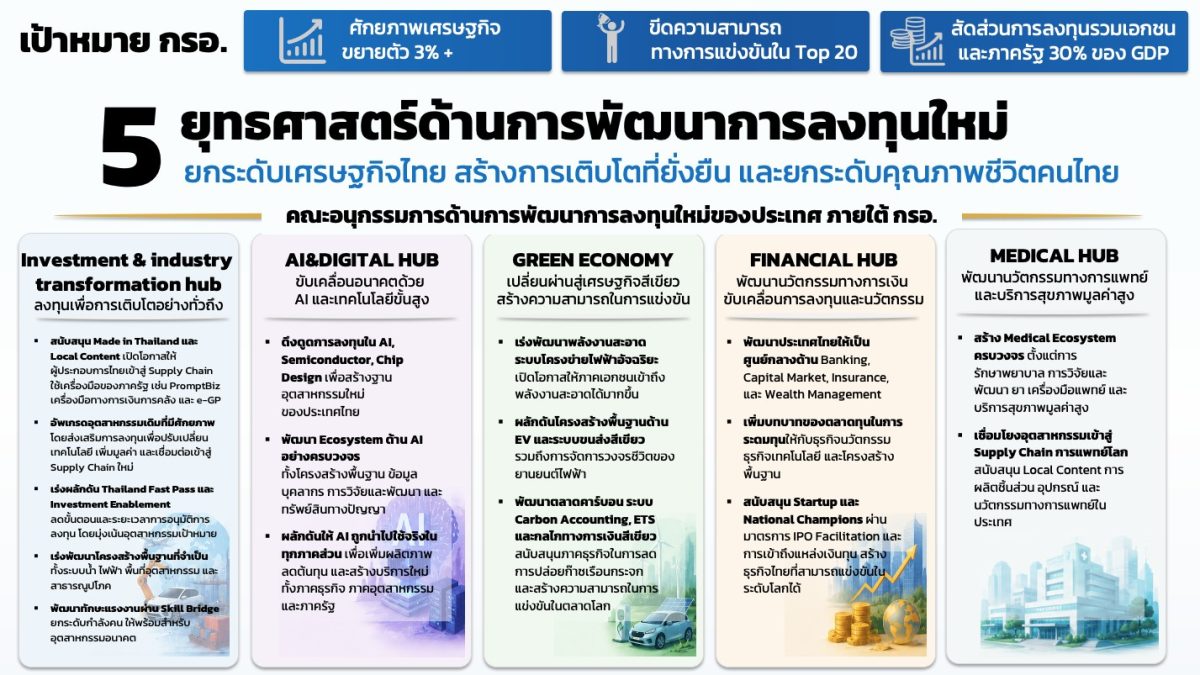 "เอกนิติ" เปิดเครื่องยนต์เศรษฐกิจใหม่ของไทย เดินหน้า 5 ยุทธศาสตร์ รื้อโครงสร้างเศรษฐกิจ ดันไทยโตเต็มศักยภาพ