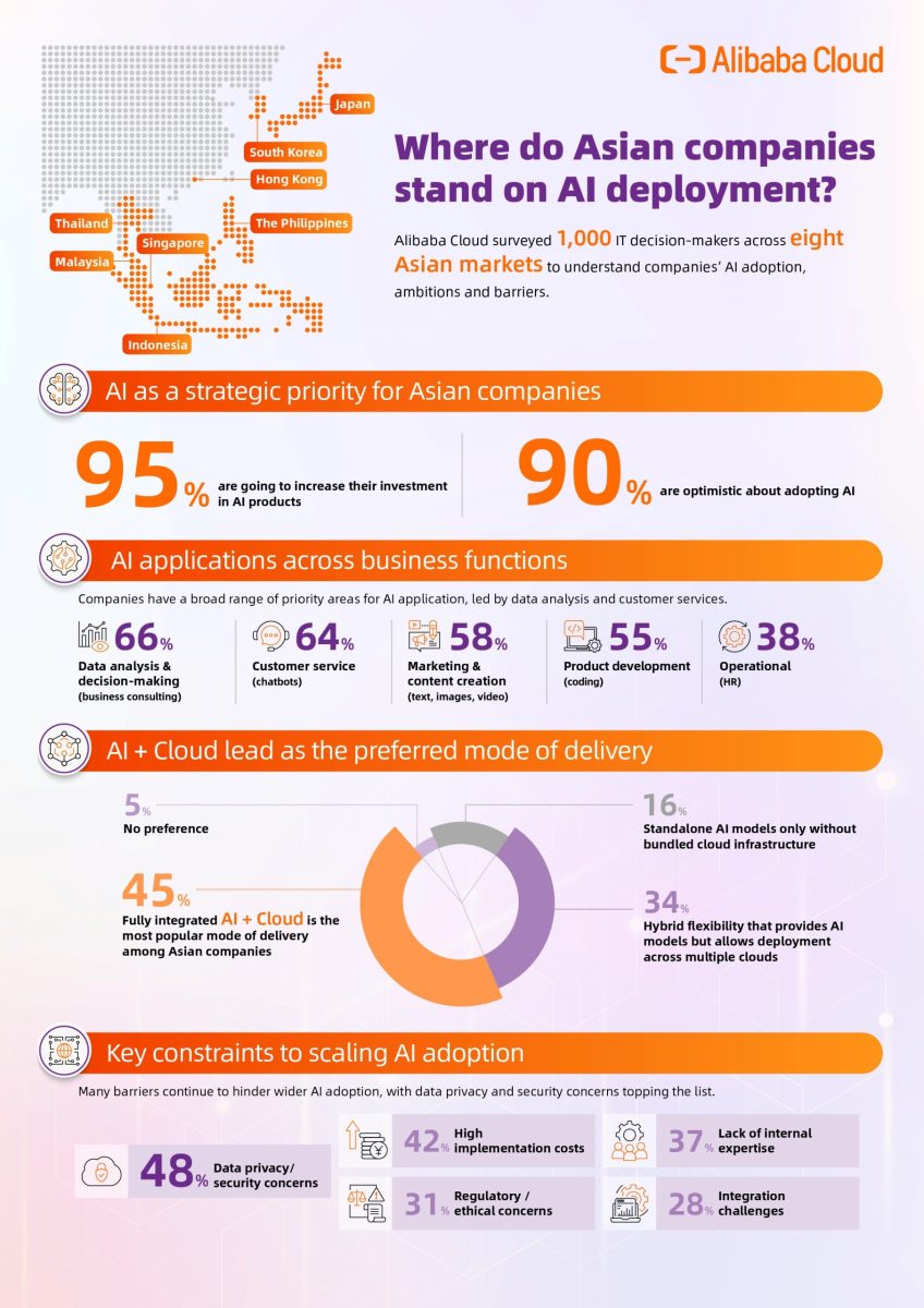 Alibaba Cloud Research Reveals Asian Enterprises Accelerating AI Adoption but Calls for Secure, End to End Solutions