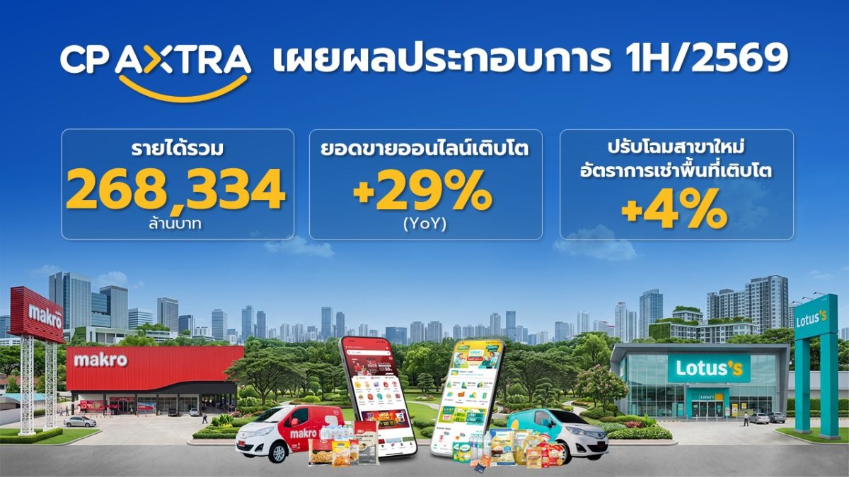 ซีพี แอ็กซ์ตร้า เผยผลประกอบการครึ่งปีแรก 2569 ทำรายได้รวม 268,334 ล้านบาท ยอดขายออนไลน์โต 29% ปรับโฉมสาขาใหม่ดันอัตราเช่าพื้นที่โต 4%