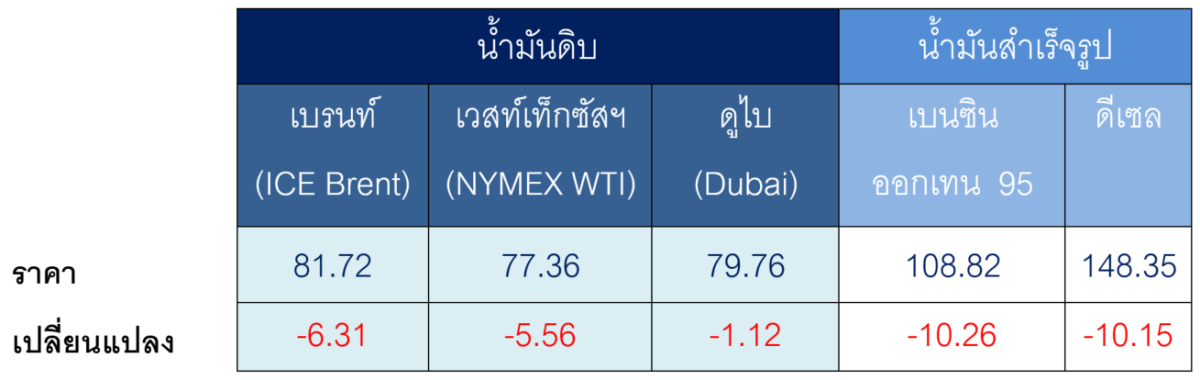 สถานการณ์ตลาดน้ำมันสัปดาห์วันที่ 10 - 14 ส.ค. 69 และแนวโน้มสัปดาห์วันที่ 17 - 21 ส.ค. 69