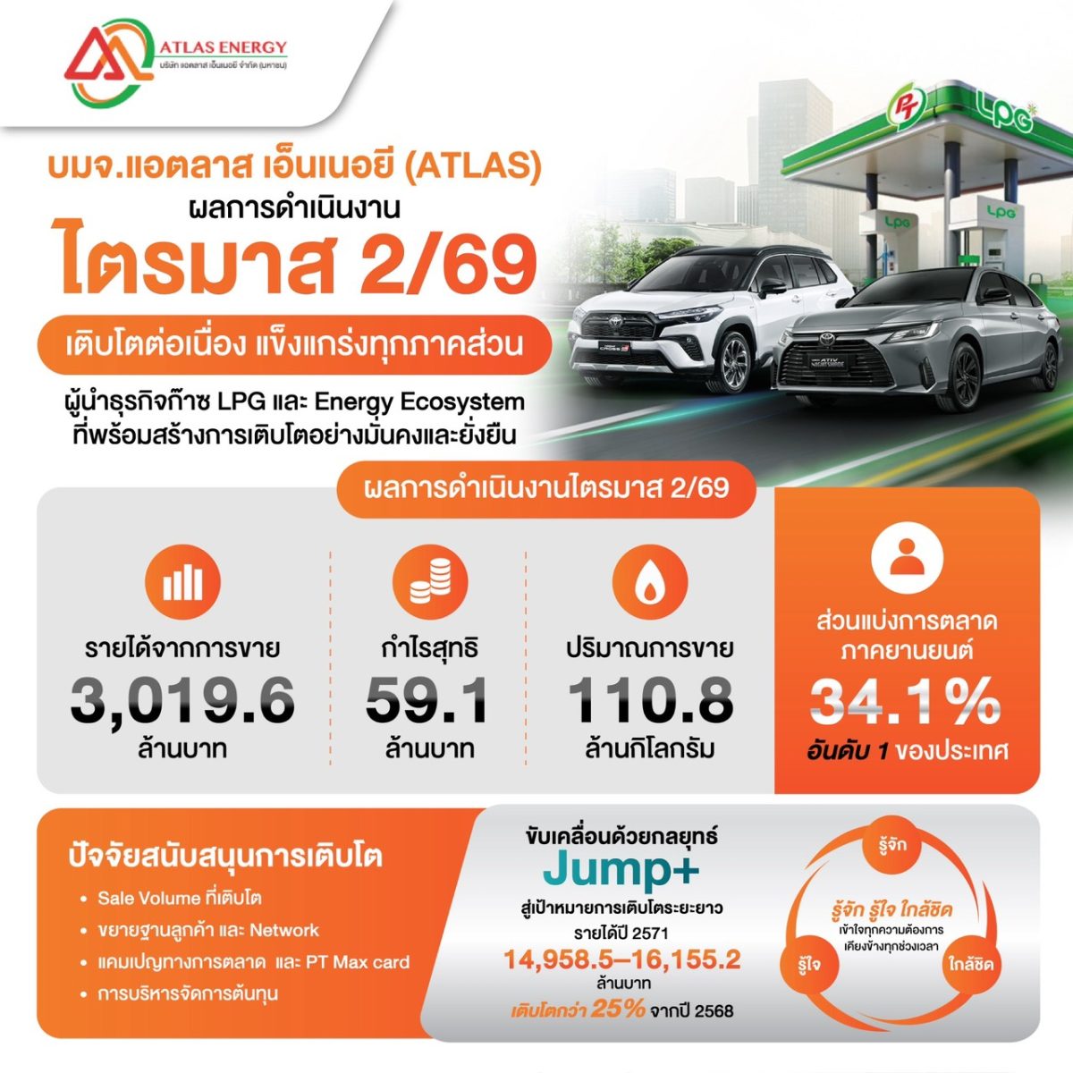 ATLAS สุดยอด! Q2/69 โชว์กำไร 59.1 ลบ. รายได้พุ่ง 5.8 % อานิสงส์ยอดขาย LPG เติบโตทุกมิติ ลุยเปิดสถานี LPG - Gas shop ดันผลงานปีนี้สดใส