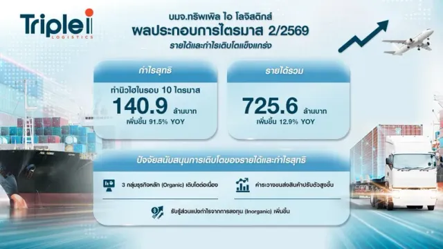 'ทริพเพิล ไอ' โชว์กำไร Q2/69 เติบโตแรง 91.5% พุ่งทำนิวไฮรอบ 10 ไตรมาส มั่นใจครึ่งปีหลังขยายตัวต่อเนื่อง ปรับเพิ่มเป้าหมายโตทั้งปีเป็น 20%
