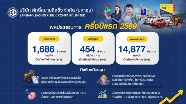 SAK ประกาศผลงานครึ่งปีแรก 2569 กำไรสุทธิ โต 3.4% โชว์สินเชื่อทะเบียนรถเพื่อการเกษตร Growth Engine ดันพอร์ตฯ 14,877 ล้านบาท