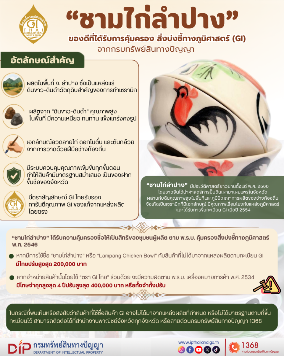 กรมทรัพย์สินทางปัญญา ย้ำ "ชามไก่ลำปาง" มี GI คุ้มครอง ห้ามแอบอ้าง "ชื่อ-ตรา GI" พร้อมชวนผู้บริโภคเลือกซื้อสินค้า GI ของแท้ คุณภาพได้มาตรฐาน