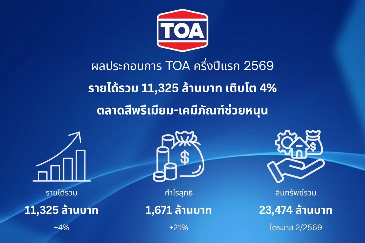 TOA กวาดรายได้รวมครึ่งปีแรก 11,325 ล้านบาท โต 4% ตลาดรีโนเวท - เคมีภัณฑ์หนุน พร้อมจ่ายปันผลระหว่างกาล 0.38 บาท/หุ้น