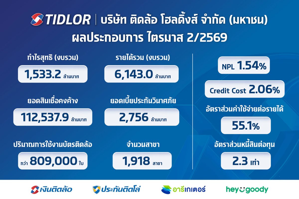 TIDLOR ฟอร์มแกร่งต่อเนื่อง 6 เดือนแรก ปี 2569 มีกำไรสุทธิเพิ่มขึ้น 26.2% ธุรกิจสินเชื่อ-ประกันหนุนรายได้โต เดินหน้าลุยสร้างการเติบโตอย่างมีคุณภาพ