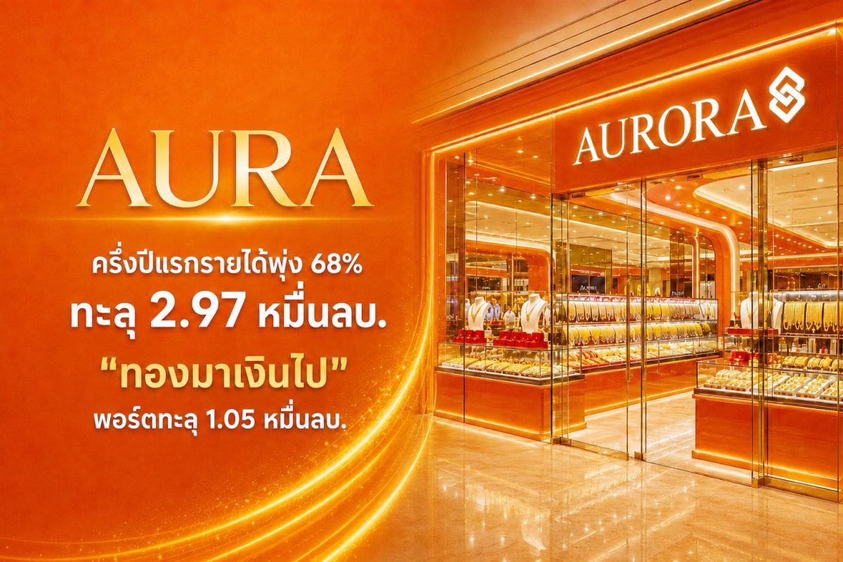 AURA ครึ่งปีแรกกำไรโต 22% แตะ 929 ลบ. รายได้พุ่ง 68% ทะลุ 2.97 หมื่นลบ. "ทองมาเงินไป" โตแรง พอร์ตทะลุ 1.05 หมื่นลบ. ฝ่าช่วงทองผันผวน